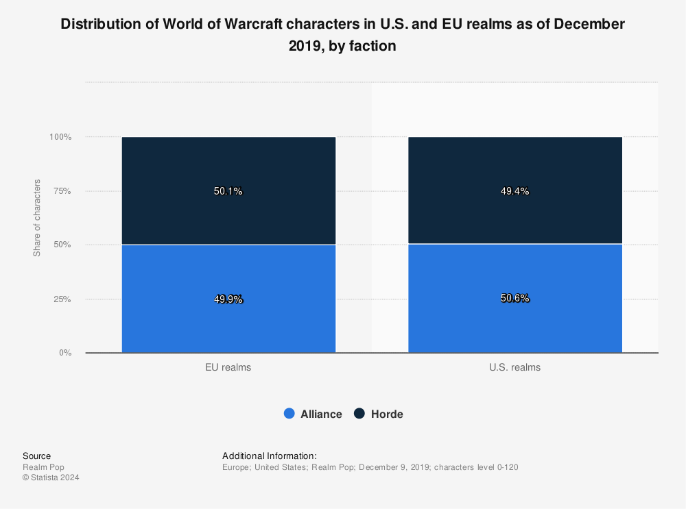 Statistic: Distribution of World of Warcraft characters by faction on US and EU realms as of May 2014 | Statista