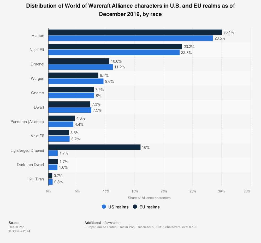 Statistic: Distribution of World of Warcraft Alliance characters in U.S. and EU realms as of May 2014, by race | Statista