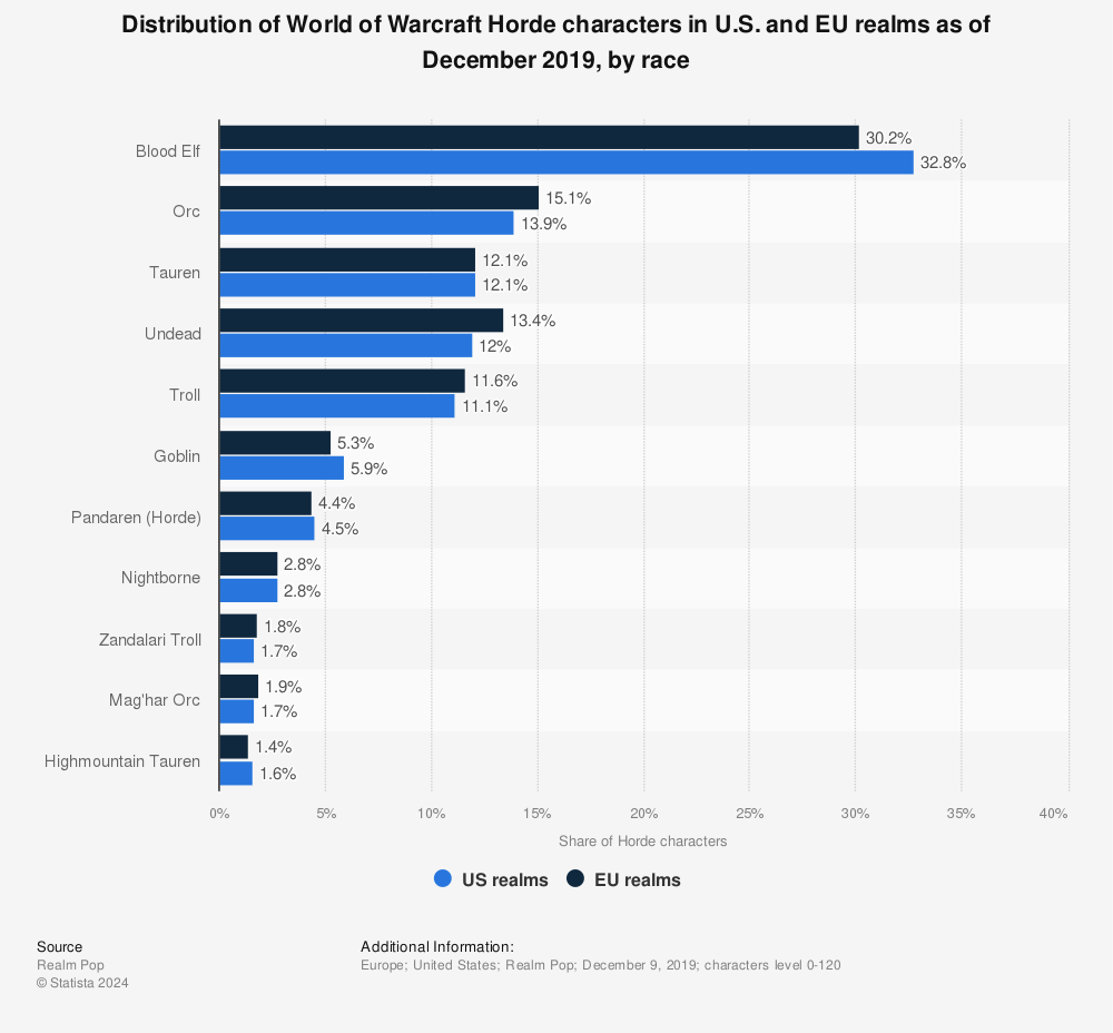 Statistic: Distribution of World of Warcraft Horde characters in U.S. and EU realms as of May 2014, by race | Statista