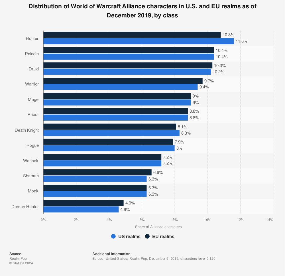 Statistic: Distribution of World of Warcraft Alliance characters in U.S. and EU realms as of May 2014, by class | Statista