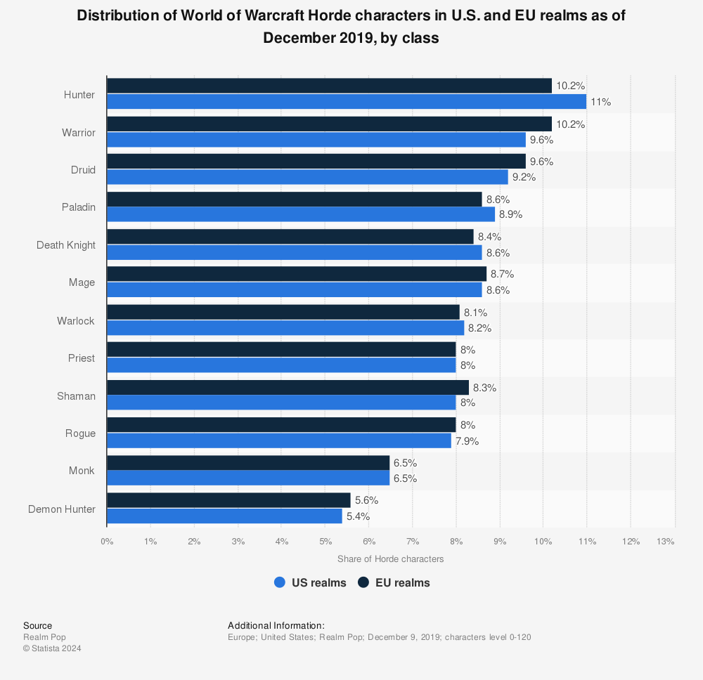Statistic: Distribution of World of Warcraft Horde characters in U.S. and EU realms as of May 2014, by class | Statista