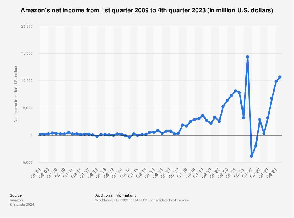 Statistic: Amazon's net income from 1st quarter 2009 to 3rd quarter 2014 (in million U.S. dollars) | Statista