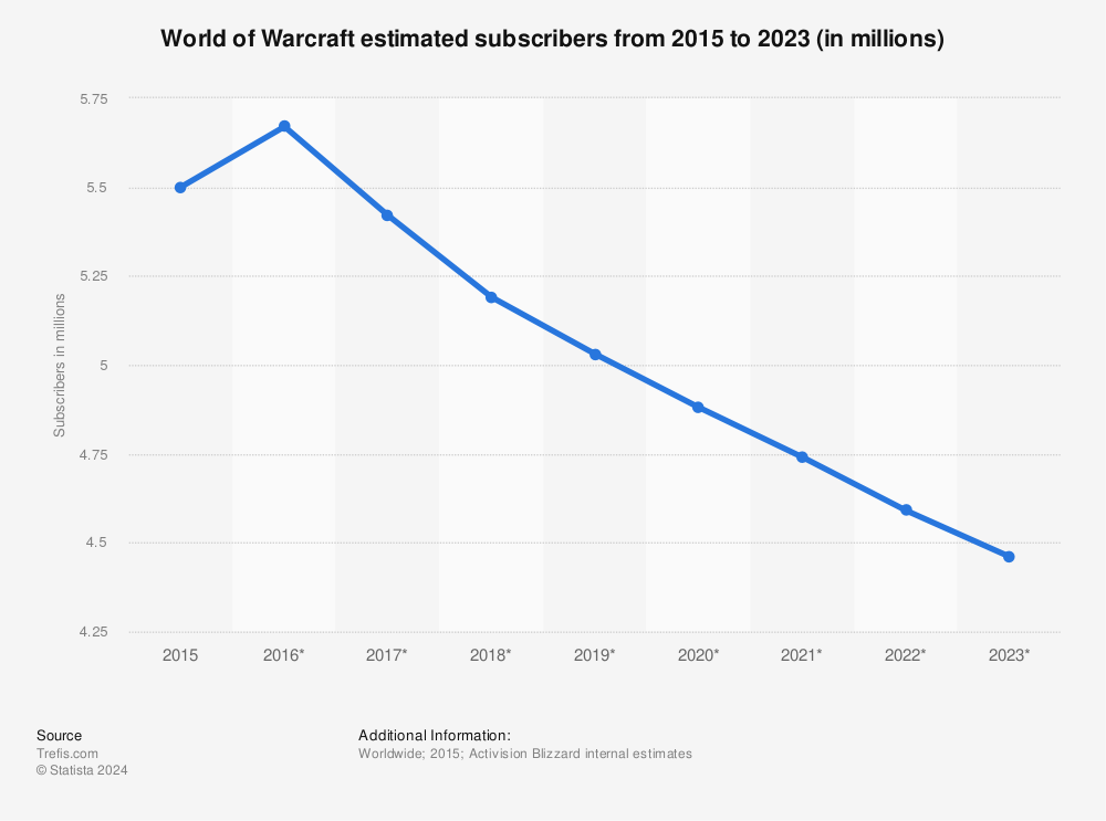 number-of-world-of-warcraft-subscribers-by-quarter.jpg