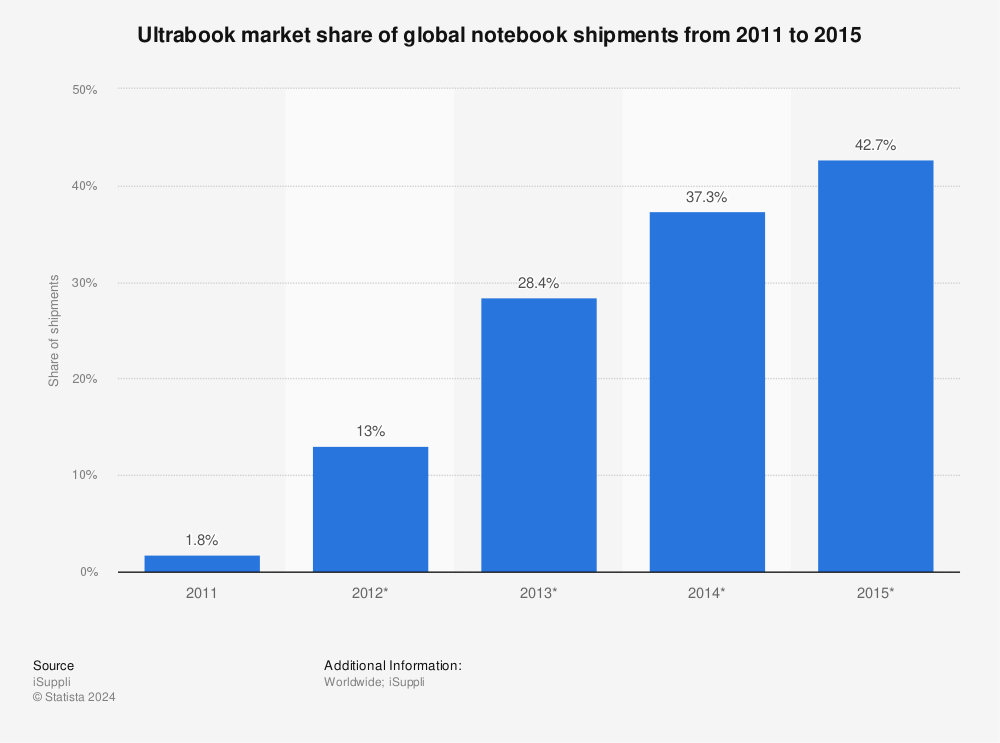 Statistic: Ultrabook market share of global notebook shipments from 2011 to 2015 | Statista