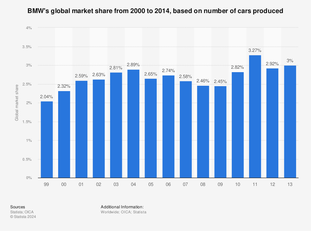 Bmw market share worldwide #7