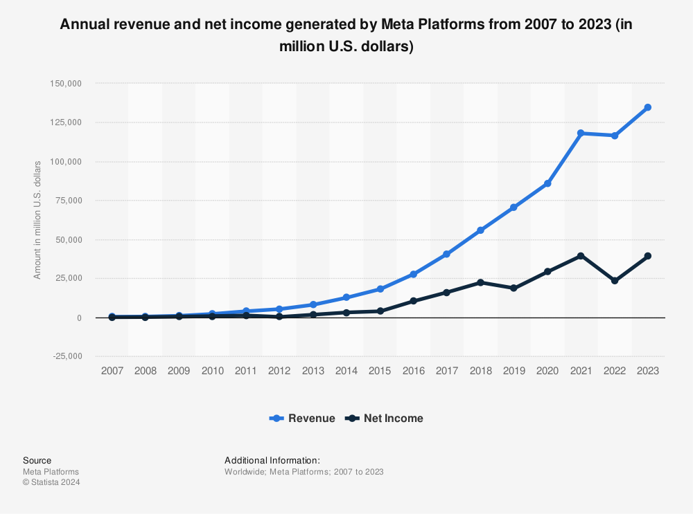 Statistic: Facebook's annual revenue and net income from 2007 to 2017 (in million U.S. dollars) | Statista