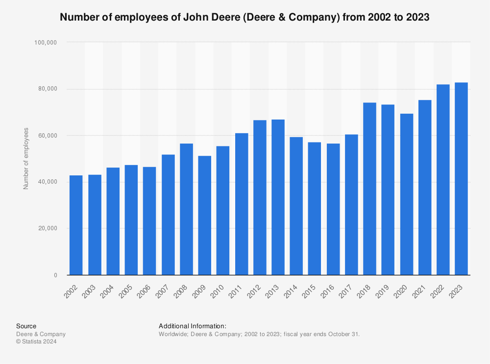 John Deere's number of employees 2015 | Statistic