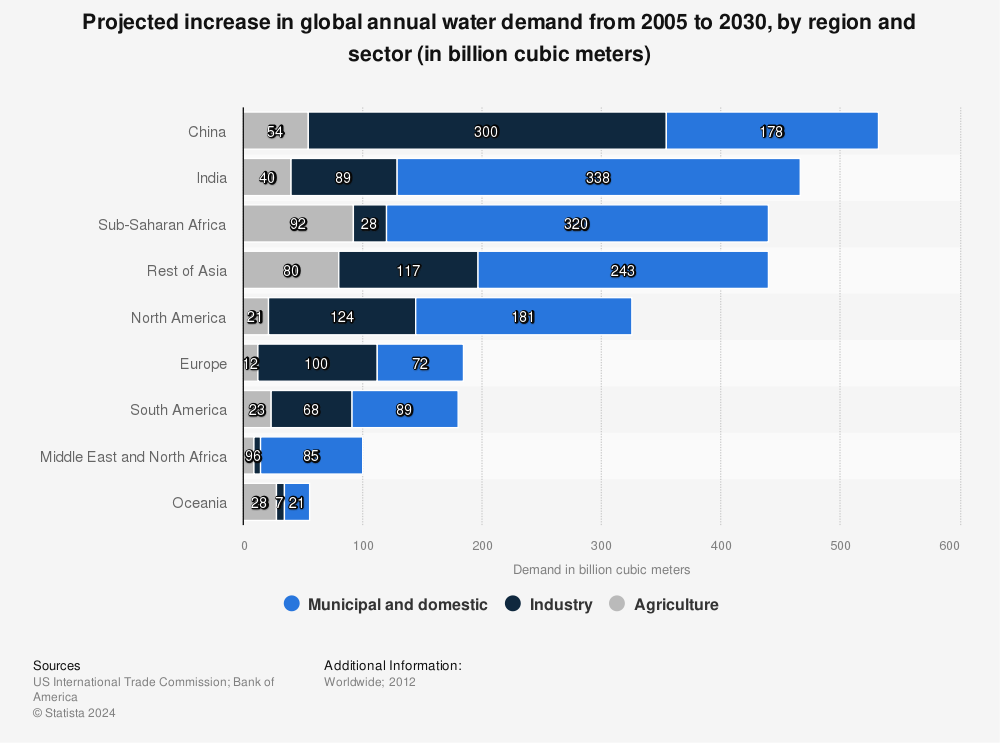 Statistic: Projected increase in global annual water demand from 2005 to 2030, by region and sector (in billion cubic meters) | Statista