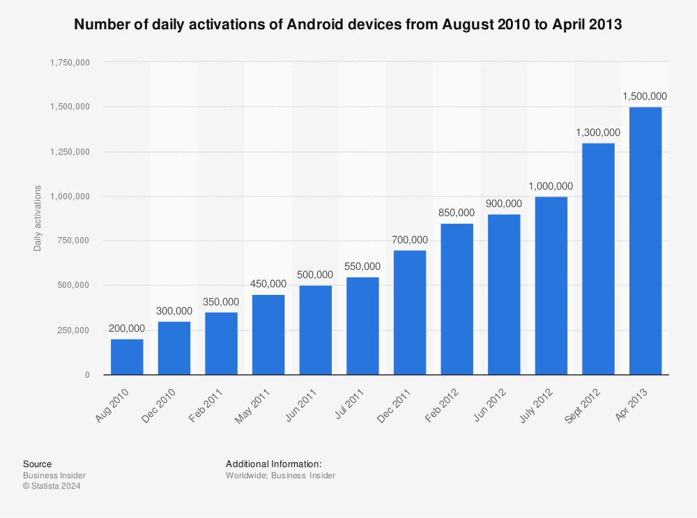 Statistic: Number of daily activations of Android devices from August 2010 to April 2013 | Statista