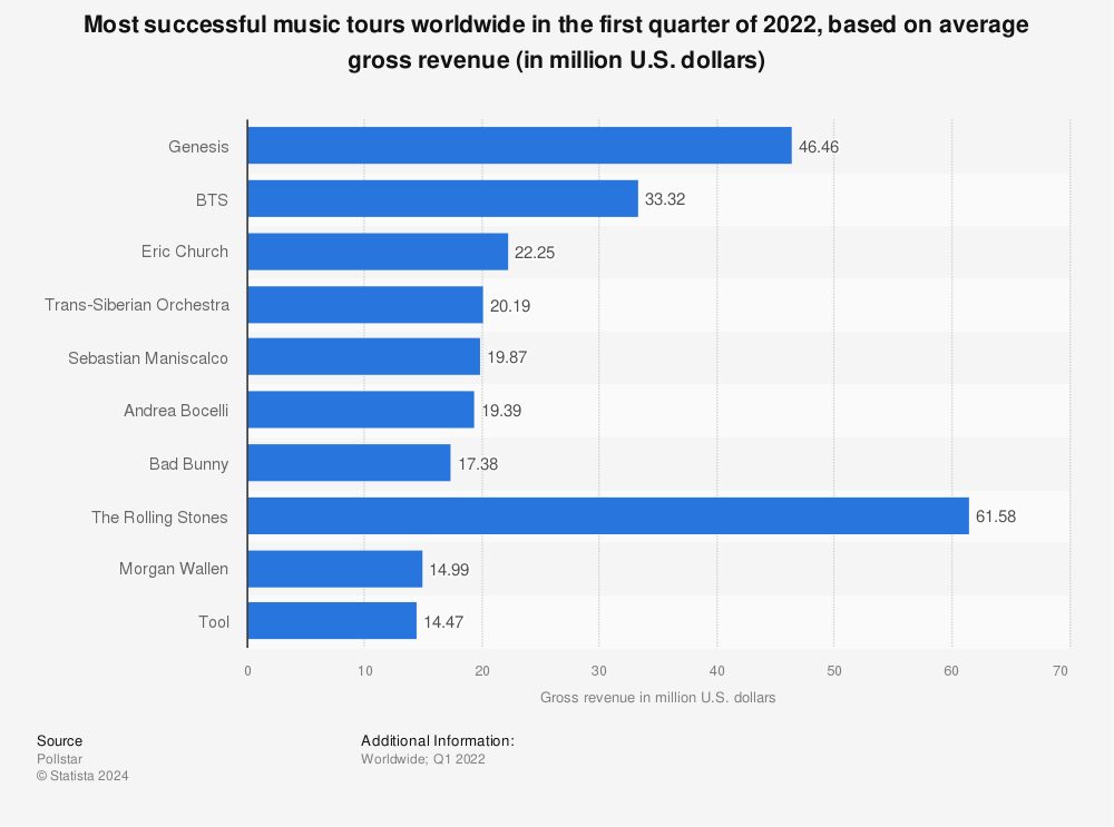 Statistic: The most successful music tours worldwide in 1st half 2014, based on gross revenue (in million U.S. dollars) | Statista