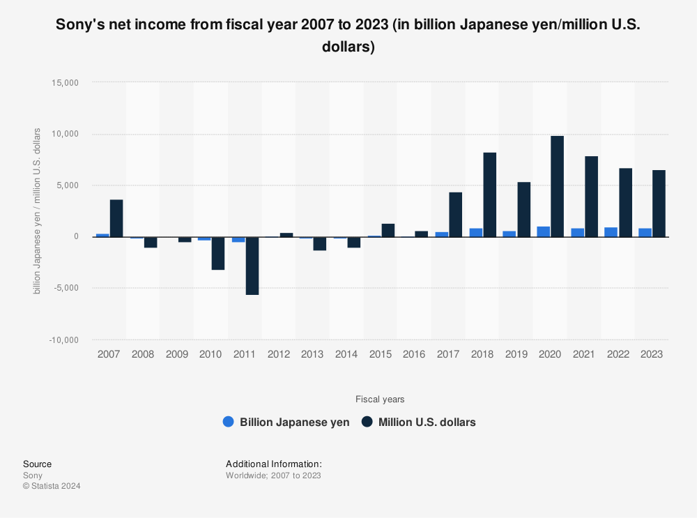 Statistic: Sony's net income from 2008 to 2014 (in 100 million Japanese yen/ million U.S. dollars) | Statista