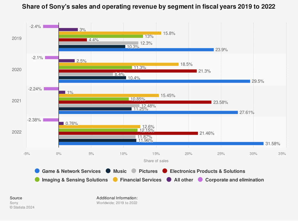 Statistic: Share of Sony's sales by segment in the 2014 fiscal year | Statista