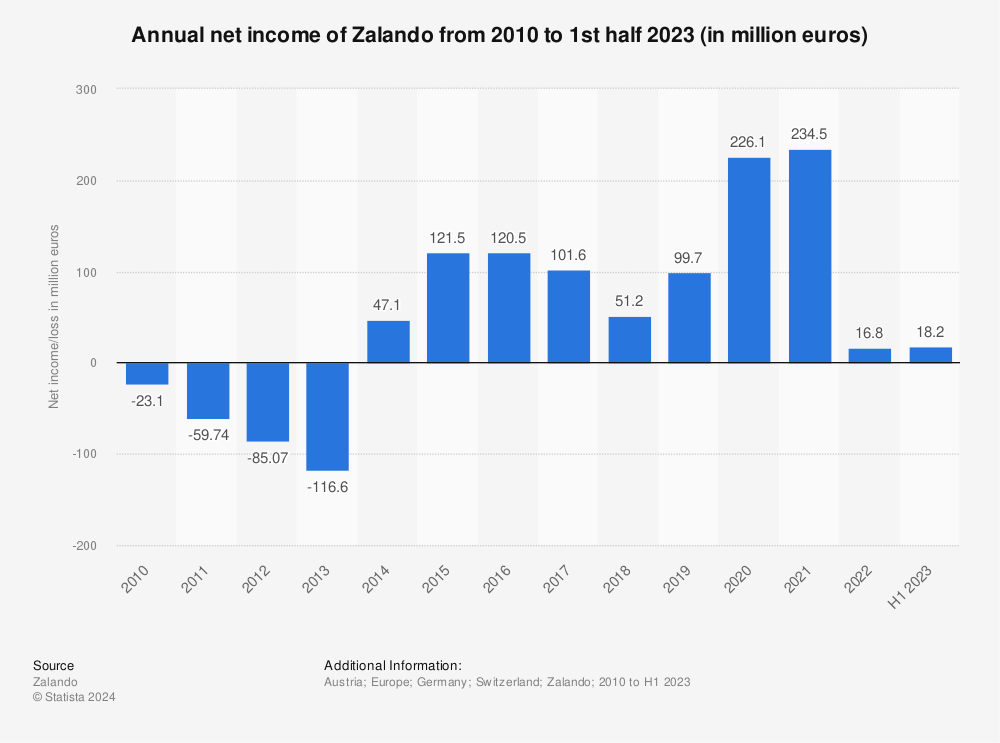 Annual net incomeloss of Zalando 2014 | Statistic