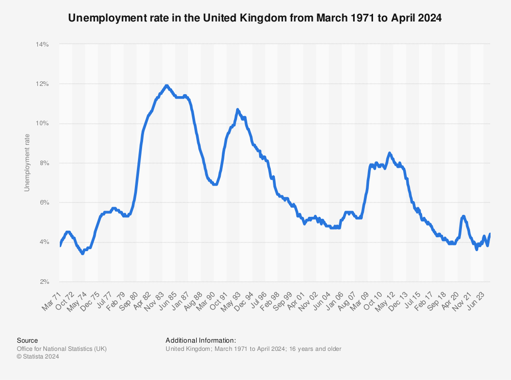 The Unemployment Rate Of The United Kingdom