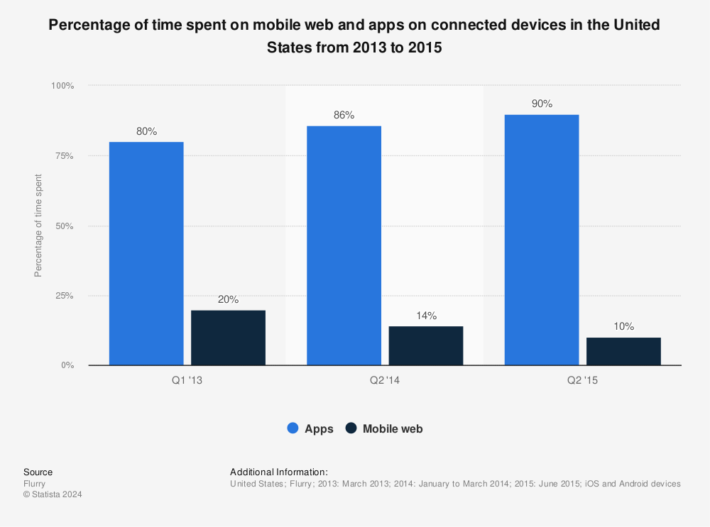 Statistic: Percentage of time spent on mobile web and apps on connected devices in 2013 and 2014 | Statista