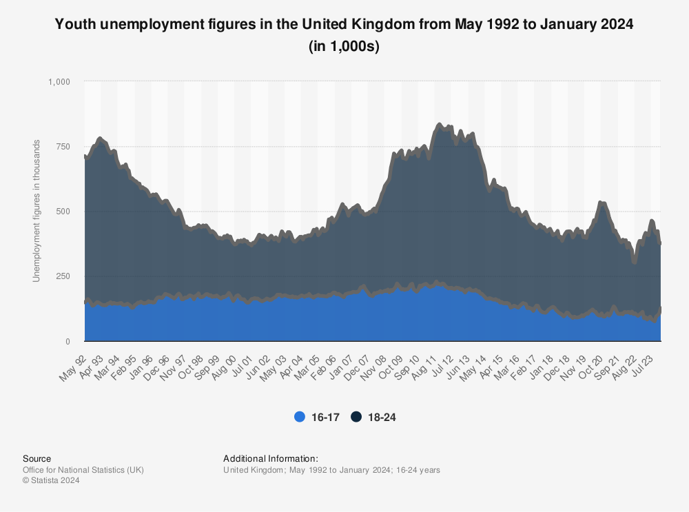 Statistic: Youth unemployment figures (18-24 years old) in the United Kingdom (UK) from 2000 to 2014 (in 1,000) | Statista