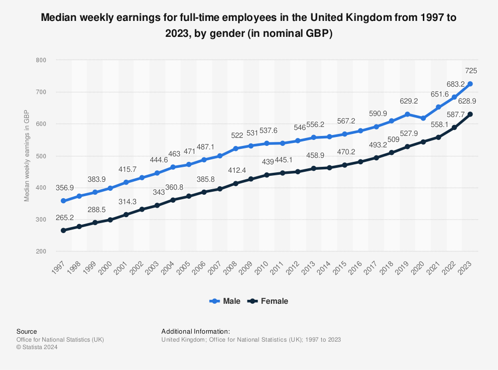 Statistic: Gender pay gap for median full-time hourly earnings in the United Kingdom (UK) in April 2015, by age group* | Statista