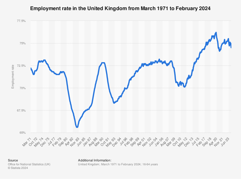 Statistic: Employment rate in the United Kingdom (UK) from 2000 to February 2015 | Statista