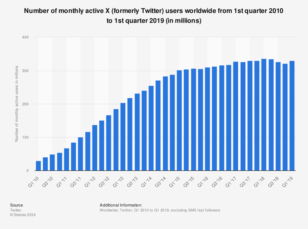 Statistic: Number of monthly active Twitter users worldwide from 1st quarter 2010 to 4th quarter 2017 (in millions) | Statista