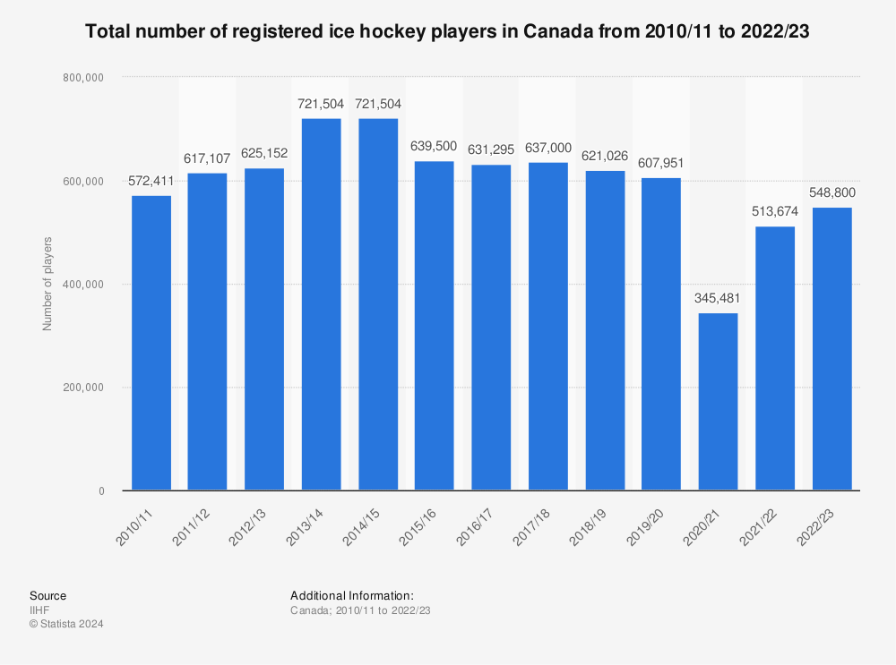 Statistic: Total number of registered ice hockey players in Canada from 2010/11 to 2016/17 | Statista