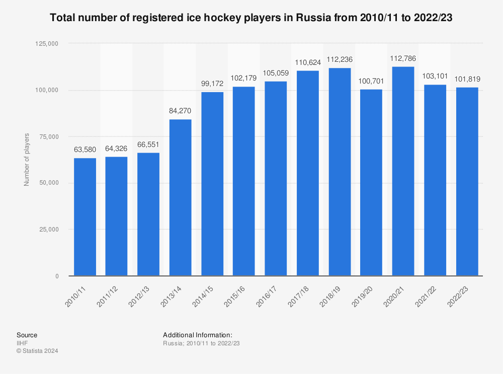 Statistic: Total number of registered ice hockey players in Russia from 2010/11 to 2013/14 | Statista