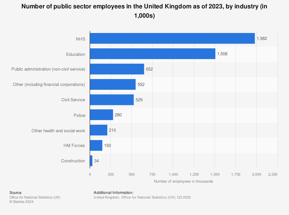 Statistic: Public sector employment in the United Kingdom (UK) as of June 2015, by industry (in million individuals employed) | Statista