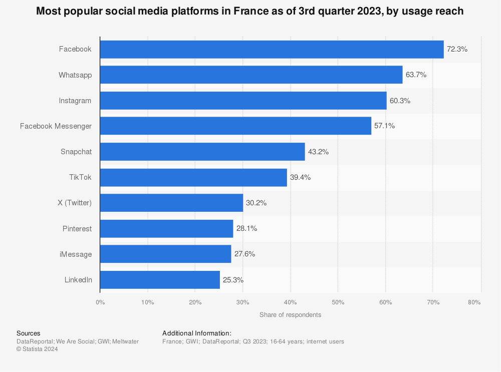 Statistic: Penetration of leading social networks in France as of 4th quarter 2016 | Statista