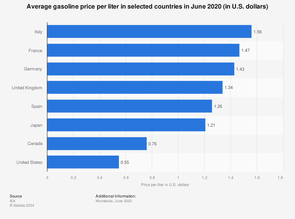 Statistic: Average gasoline price per liter in selected countries in March 2018 (in U.S. dollars) | Statista