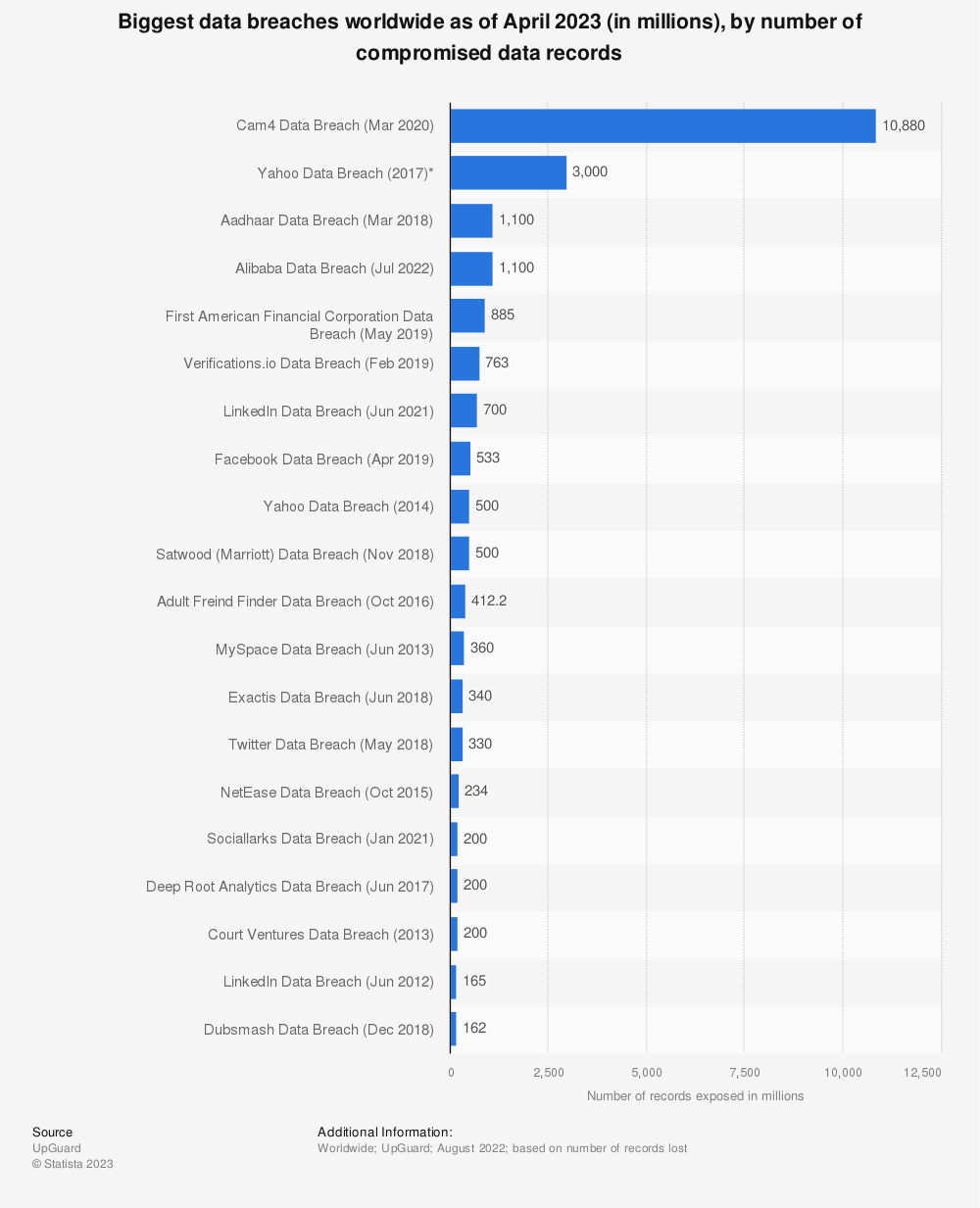 Statistic: Biggest online data breaches worldwide from 2010 to 2013, ranked by number of records stolen (in millions) | Statista