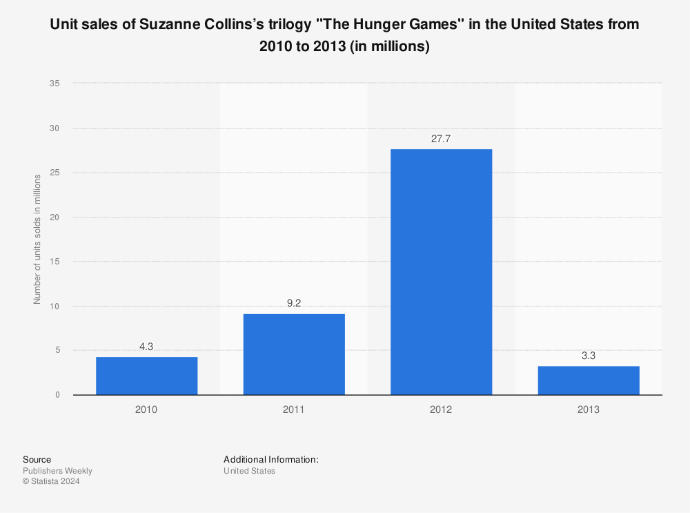 Video Game Industry - Statistics & Facts