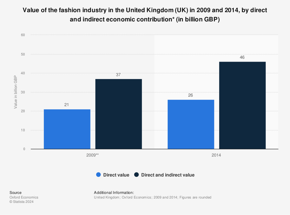 UK fashion industry value 2009 and 2014 | Statistic