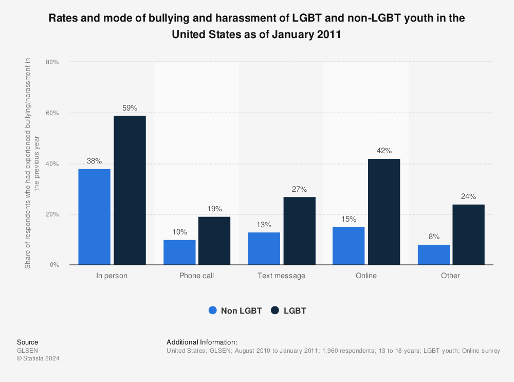 Bullying and lgbt youth essay