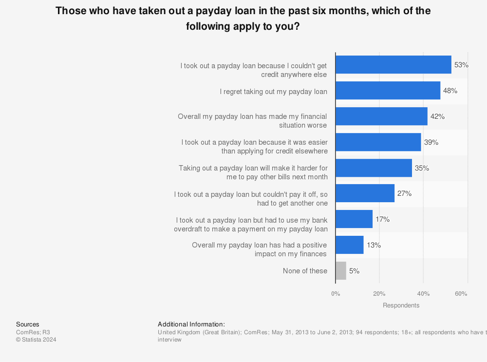Statistic: Those who have taken out a payday loan in the past six months, which of the following apply to you? |<img src=