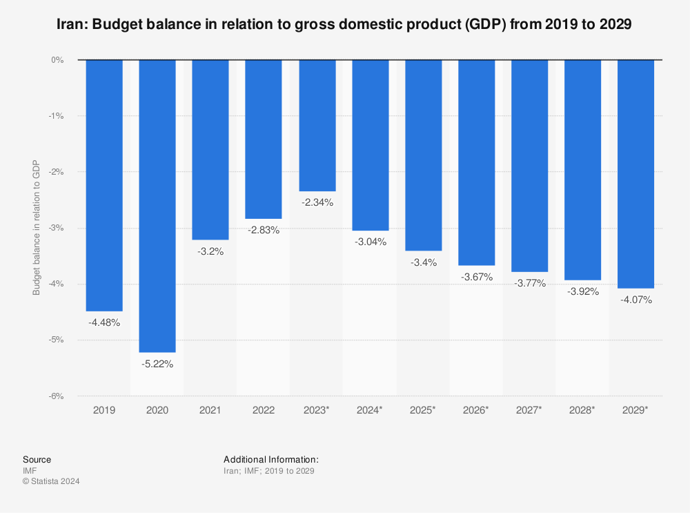 Iran Budget balance in relation to GDP 2020 Statistic