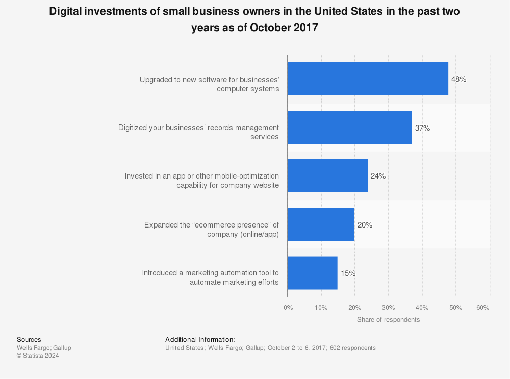 Statistic: Digital channels where small and medium-sized businesses in the United States plan to invest in 2013 and 2014 | Statista