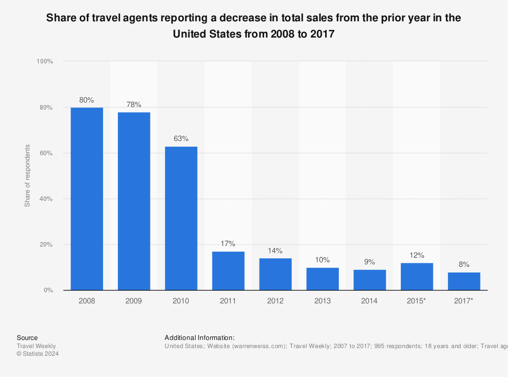 Statistic: Share of travel agents reporting a decrease in total sales from the prior year in the United States from 2008 to 2017 | Statista