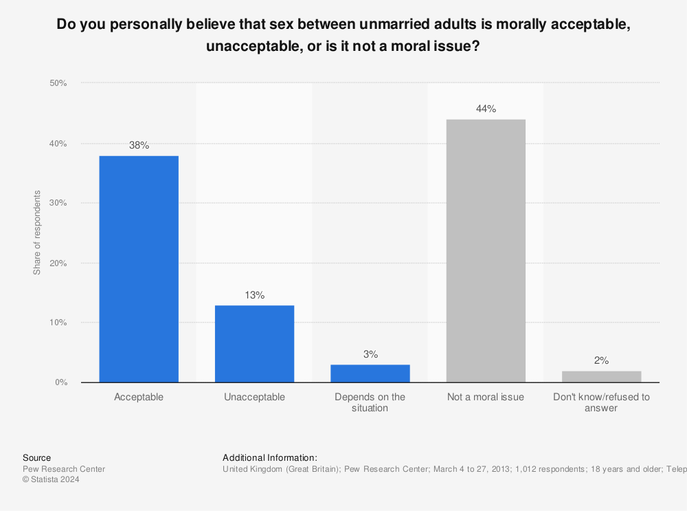 Religious Views On Premarital Sex 56