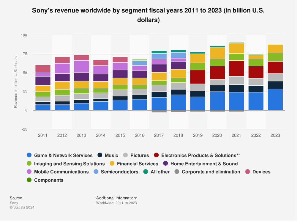 Statistic: Sony's revenue worldwide by segment fiscal years 2012 to 2014 (in billion U.S. dollars)* | Statista