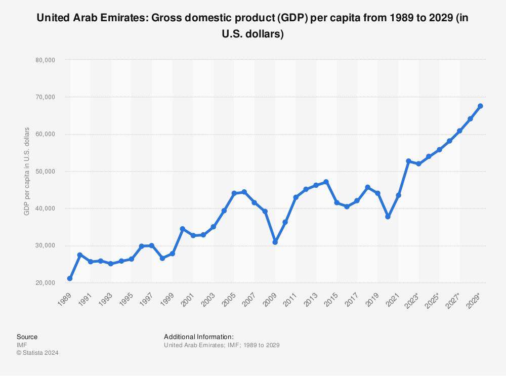 Statistic: United Arab Emirates: Gross domestic product (GDP) per capita from 2010 to 2020 (in U.S. dollars) | Statista