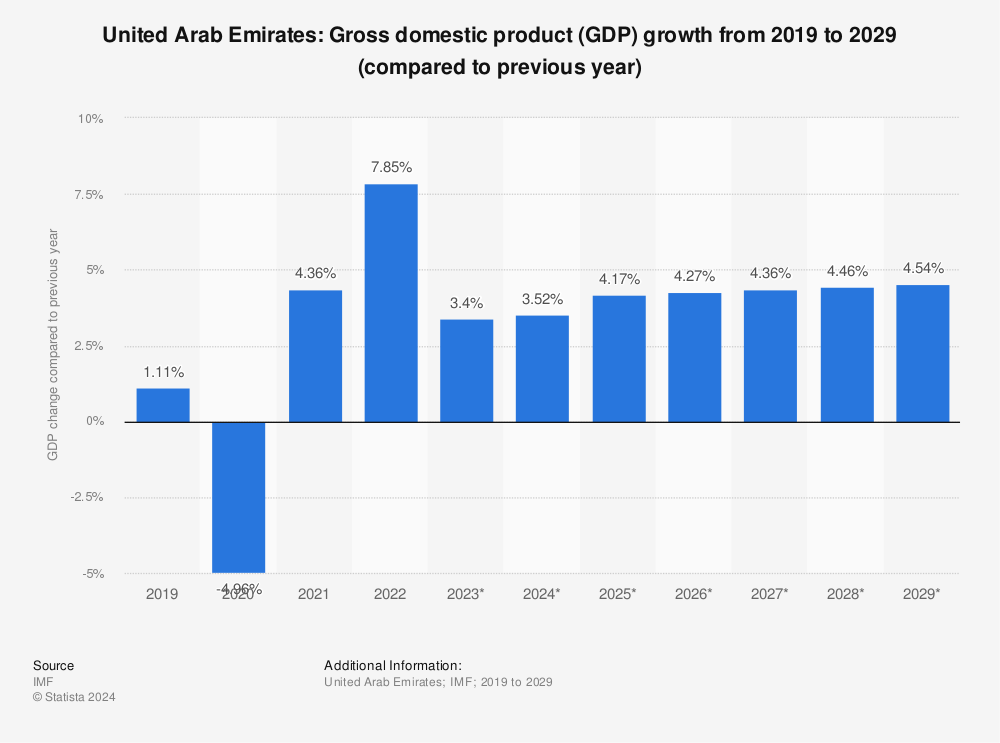 Statistic: United Arab Emirates: Gross domestic product (GDP) growth from 2004 to 2014 (compared to previous year) | Statista