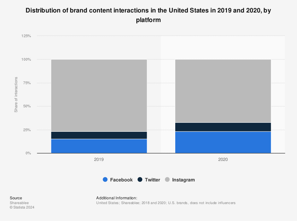 Statistic: User interactions with brands' social media posts as percentage of brands' fans or followers as of 1st quarter 2014 | Statista