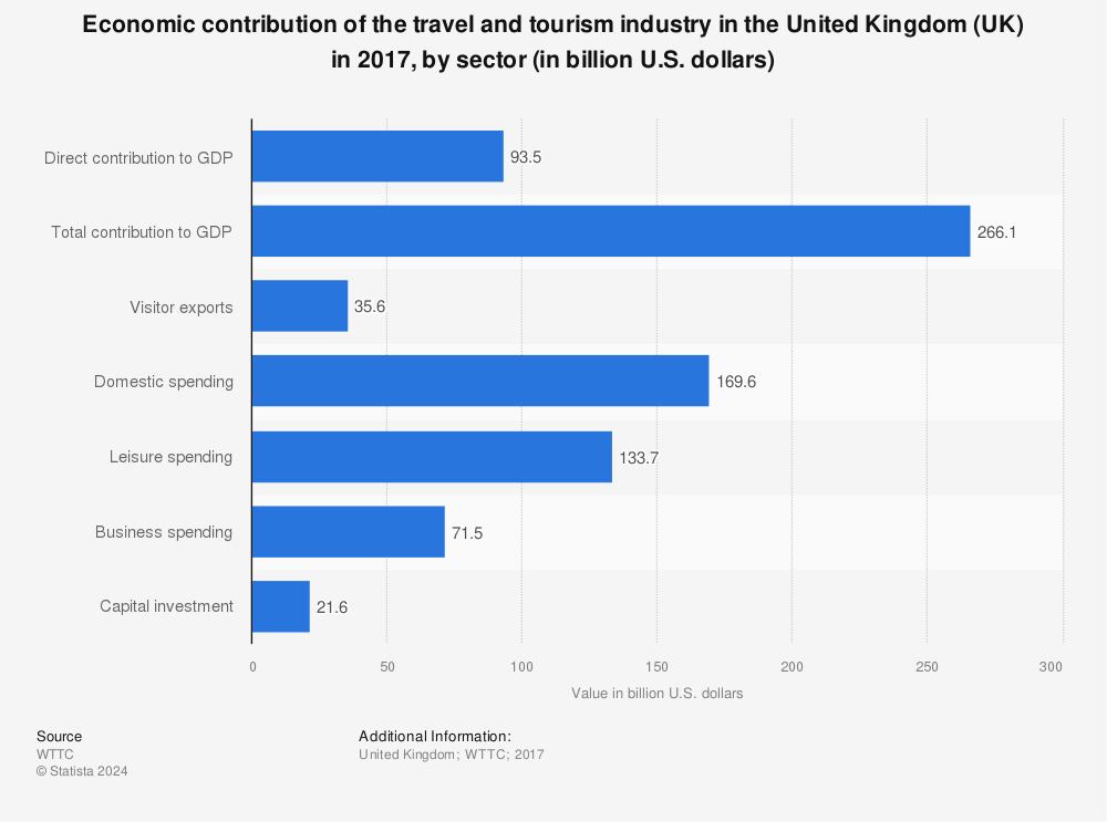 Travel & Tourism’s contribution to the world's economy