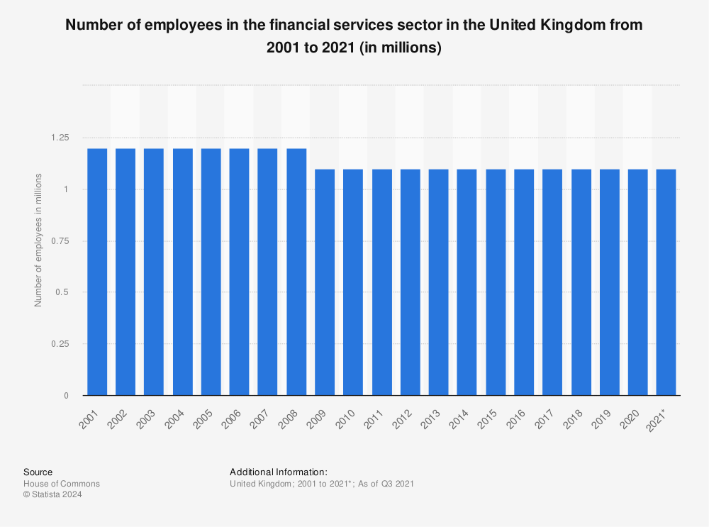 Statistic: Number of employees in the financial services sector in the United Kingdom (UK) from 2007 to 2014 | Statista