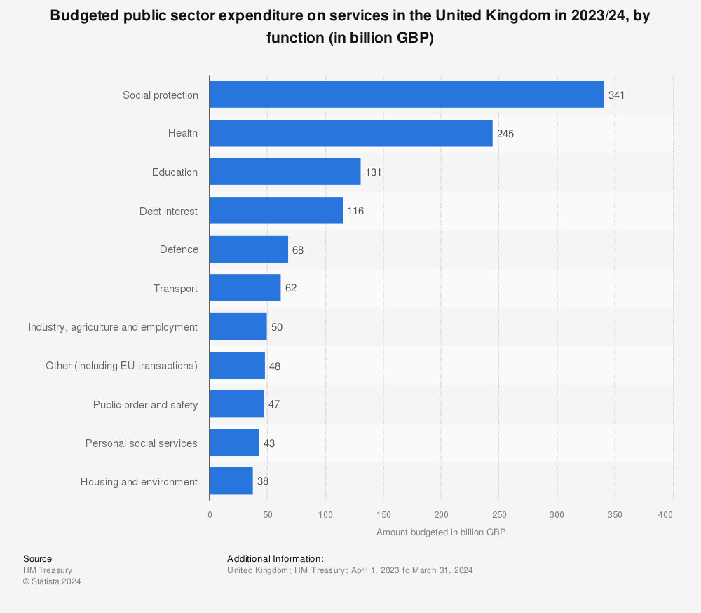 Statistic: Public sector expenditure on services as a share of GDP in the United Kingdom (UK) in 2014/2015, by function | Statista