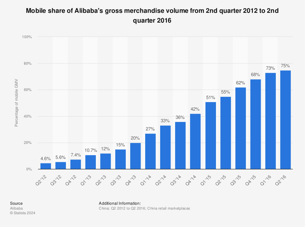 Statistic: Mobile share of Alibaba's gross merchandise volume from 2nd quarter 2012 to 2nd quarter 2014 | Statista