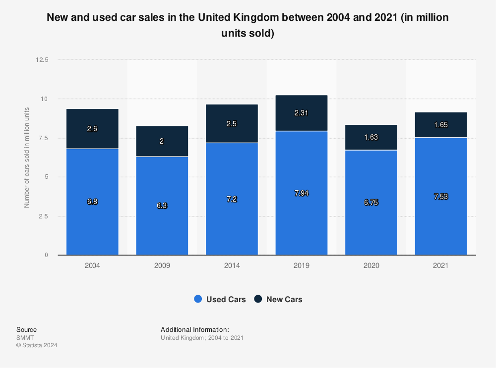 Statistic: Market volumes of new and used cars sold in the United Kingdom (UK) between 2003 and 2013 (in million units sold) |<img src=
