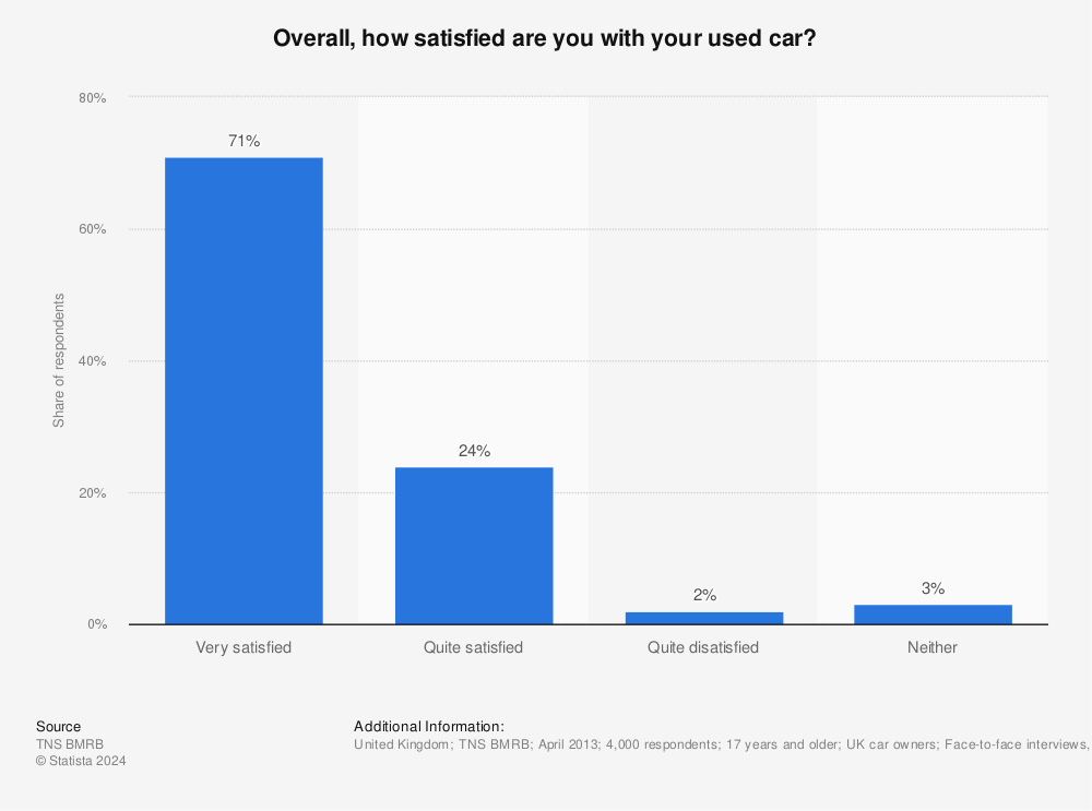 Statistic: Overall, how satisfied are you with your used car? |<img src=
