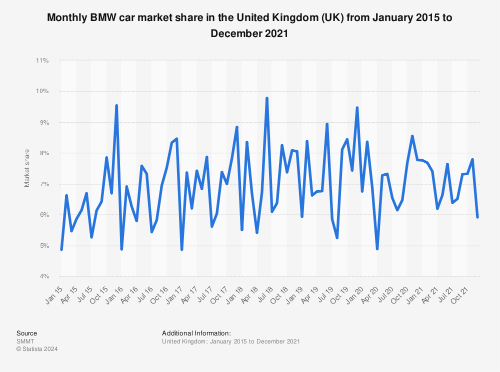 Bmw market share 2013 #6