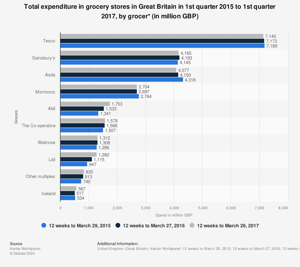 : Total expenditure in grocery stores in Great Britain for the 12 weeks ending 27 April 2014* (in 1,000 GBP) | Statista