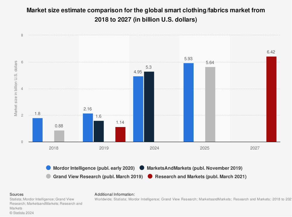 Statistic: Shipments of smart clothing/fabrics worldwide from 2013 to 2015 (in millions) | Statista